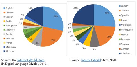 Languages used on the internet by share of internet users in 2013 and 2020 | Epthinktank ...