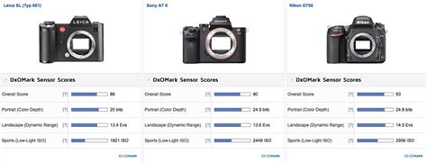 Leica SL sensor review: Best-performing Leica to date - DXOMARK