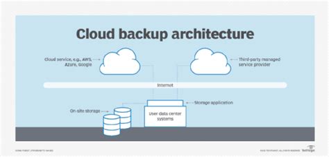 What are the pros and cons of cloud backup? | TechTarget