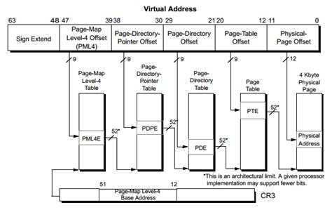 memory - On x86 architecture, why are there fewer bits for virtual ...