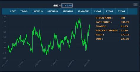 SBI share price: Stock to get rich by! Set to give colossal 26% returns ...