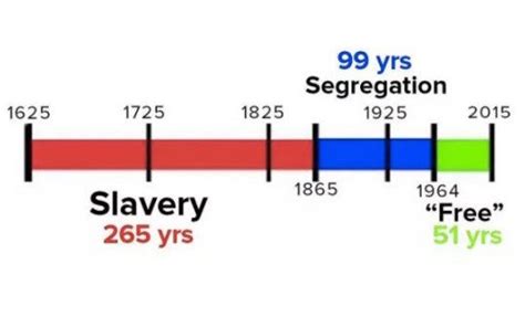 This simple timeline puts the long, long history of slavery in ...