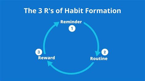 Habits I - Building Better Habits: Understand Habit Formation, and Take Control of Life | DocVita