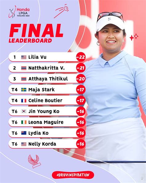 Honda LPGA Thailand on Twitter: "The final leaderboard at the # ...