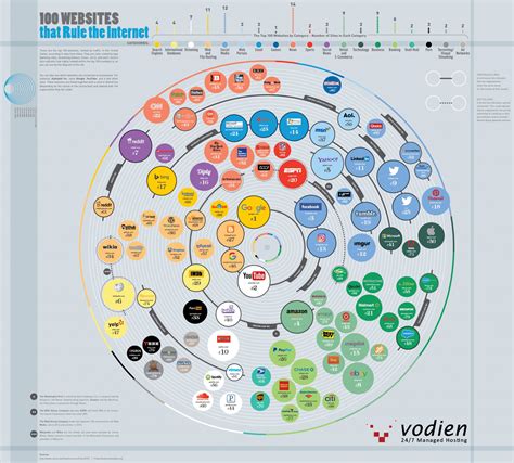 Infographic shows the 100 top websites based on monthly traffic | TechSpot