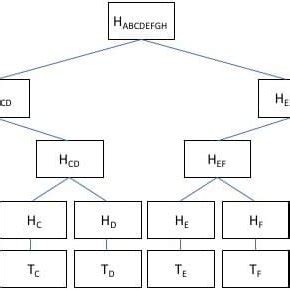 Merkle tree example [52] | Download Scientific Diagram