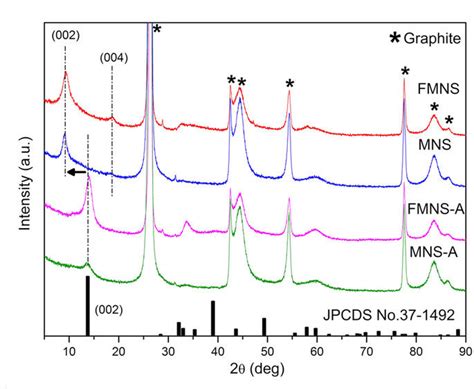 XRD patterns of the MoS2 nanosheet film samples.: | Download Scientific Diagram