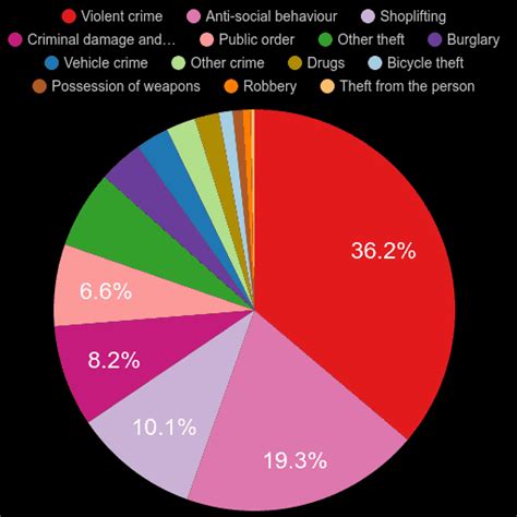 Lincoln crime statistics comparison.