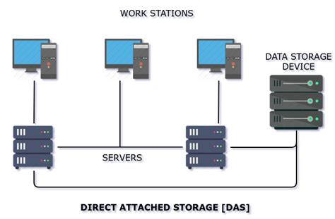 Direct Attached Storage Architecture | Download Scientific Diagram