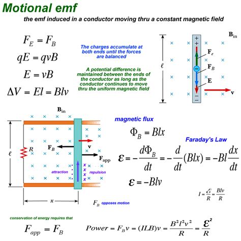 Faraday's Law Calculations