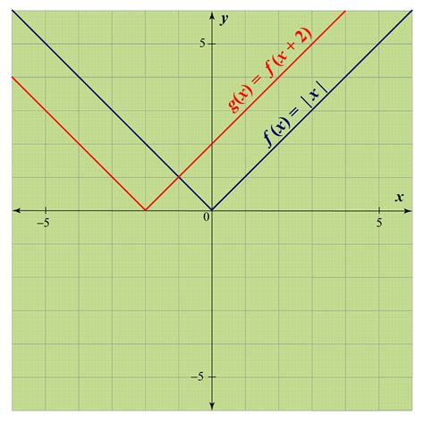 Absolute value graph - Cuemath