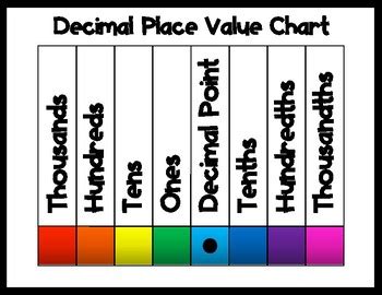 Decimal Place Value Chart by Valuable Visuals | Teachers Pay Teachers