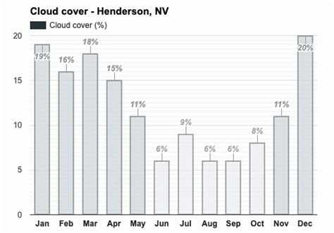 Yearly & Monthly weather - Henderson, NV