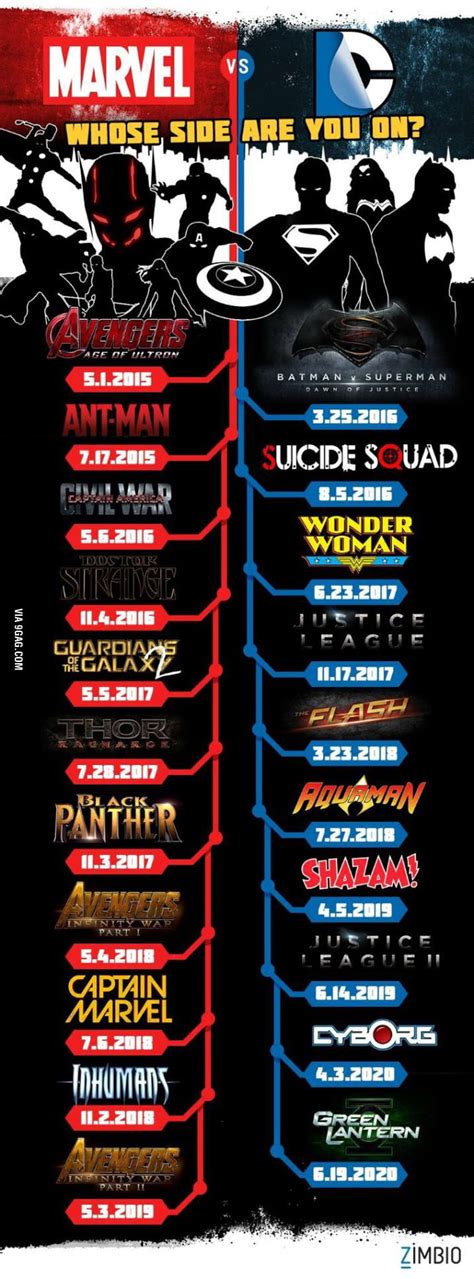 Timeline for marvel and dc comics. Which side is more exciting? - 9GAG