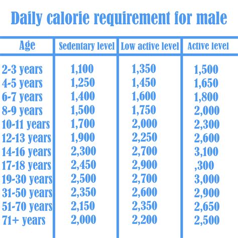 Daily Nutritional Chart