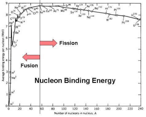 Conceptual Physics: Plot of Binding Energy per Nucleon against Mass ...