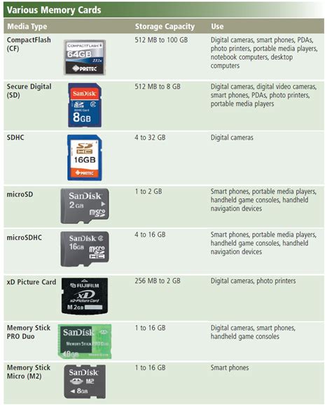 How to classify the memory cards into different types? - EE-Vibes