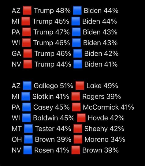 Democratic Senate candidates lead in all key races, while Biden trails ...