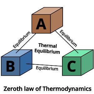 Zeroth Law of Thermodynamics: The Thermal Equilibrium Law - PSIBERG