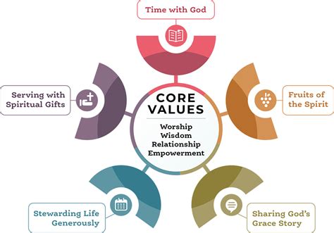 Core Values | Restoration Church | Buffalo NY Reformed Baptist Church