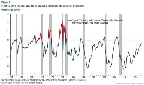 Inverted yield curve (nearly always) signals tight monetary policy, rising unemployment ...