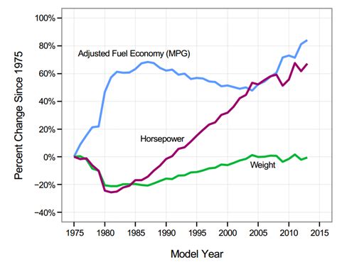 Performance and Fuel Economy Trends – Internal Combustion Engines