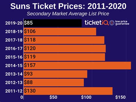 How To Find The Cheapest Phoenix Suns Tickets + Face Value Options