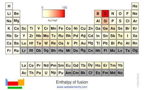 WebElements Periodic Table » Periodicity » Enthalpy of fusion ...