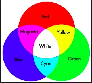 The light color wheel is different than the paint color wheel. The primary colors are red, blue ...