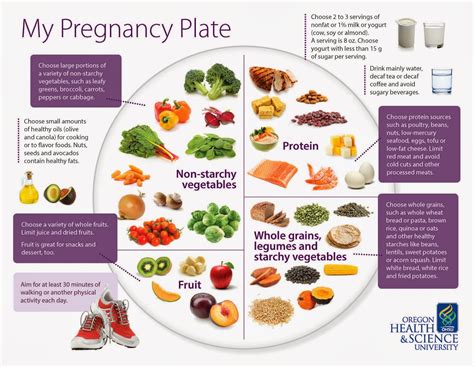 Women's Health Info Site - Women's Health Education Program: A Great Visual for Pregnancy Nutrition.