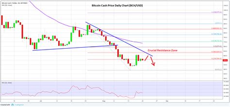 Bitcoin Cash (BCH) Price Analysis: Buyers Facing Significant Resistance