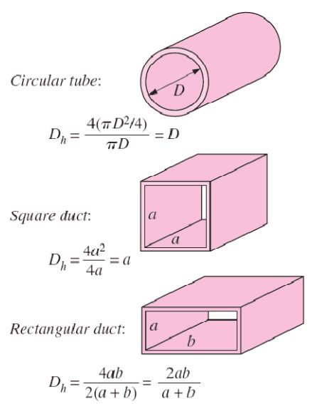 Hydraulic Diameter | nuclear-power.com