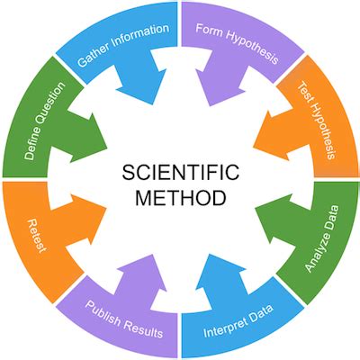 The Scientific Method - Lesson - HelpTeaching.com