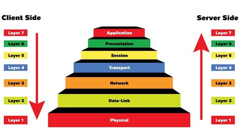 What is the OSI model?