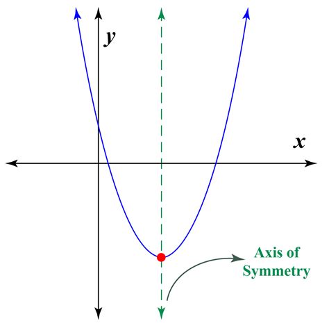 What Is Axis Of Symmetry On A Graph