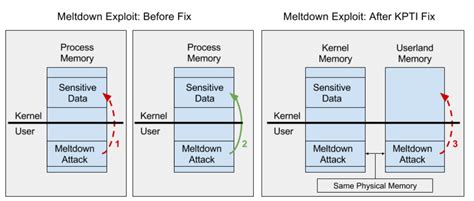 Meltdown and Spectre — When the problems are really at the lowest level | by Raoul Brenna ...