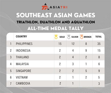 The All-Time Multisport Medal Tally at the Southeast Asian Games - AsiaTRI.com: Asian Triathlon ...