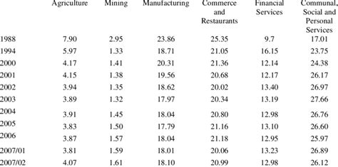 GDP by selected sectors of Mexico's economy (1988-2006) (Share over ...