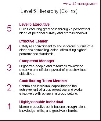 Collin's Level 5 Leadership Summary and Forum - 12manage