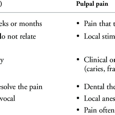 DIFFERENTIAL DIAGNOSIS BETWEEN ATYPICAL ODONTALGIA AND PULPAL PAIN... | Download Table