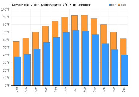 DeRidder Weather averages & monthly Temperatures | United States | Weather-2-Visit