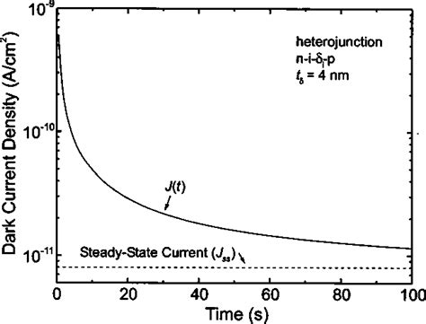 Time dependence of the dark current of the n-i-i-p photodiode (sample ...