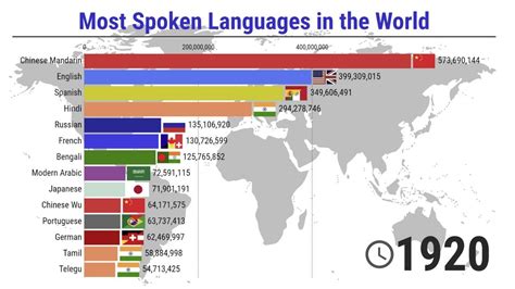 The most Spoken Languages in the World – 1900/2100