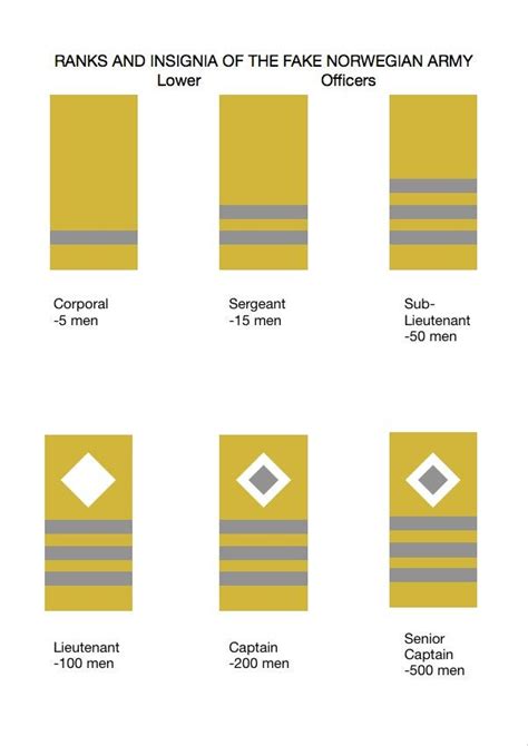 Fake Norwegian Army Ranks and Insignia : r/worldbuilding