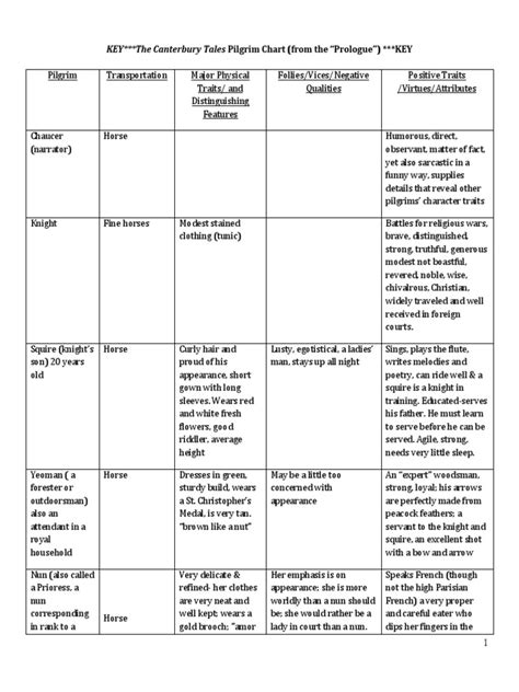 Canterbury Tales Character Chart