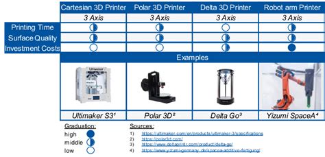 Comparison of 3D printers offered on market. | Download Scientific Diagram