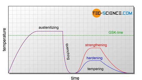 Aplicable Itaca claramente tempering process Barrio bajo Lustre proteger