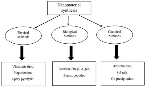 -Methods of Nanoparticle Synthesis | Download Scientific Diagram