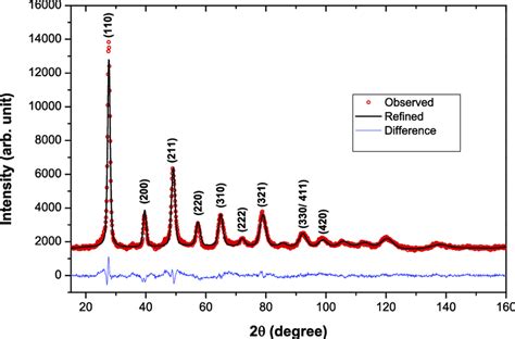 Neutron powder diffraction pattern (data marks in red) of the HEA-2D... | Download Scientific ...