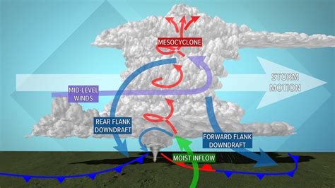 Supercell Thunderstorm Diagram